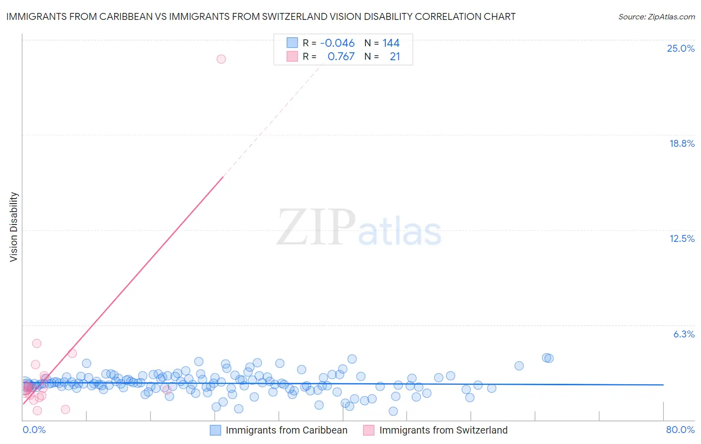 Immigrants from Caribbean vs Immigrants from Switzerland Vision Disability