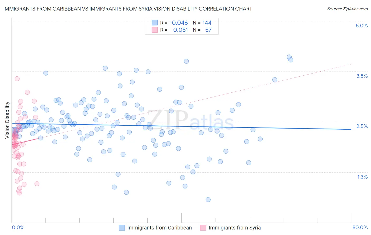 Immigrants from Caribbean vs Immigrants from Syria Vision Disability