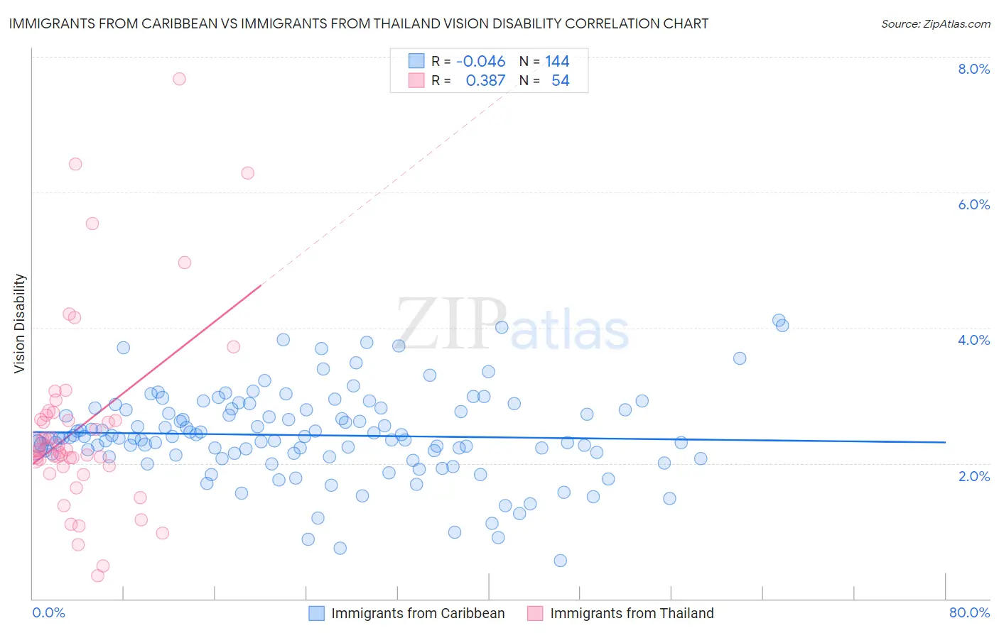 Immigrants from Caribbean vs Immigrants from Thailand Vision Disability