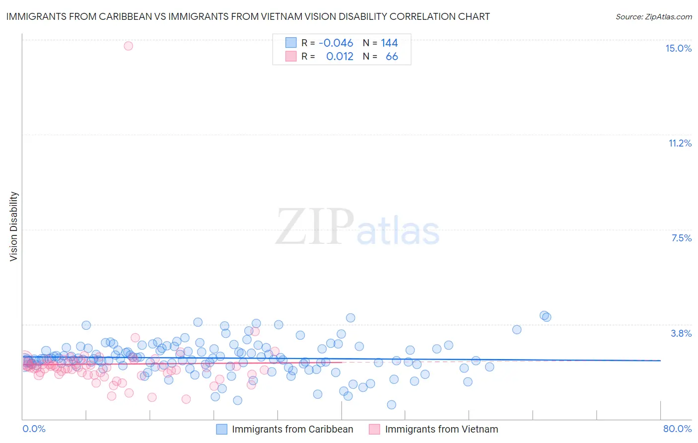 Immigrants from Caribbean vs Immigrants from Vietnam Vision Disability