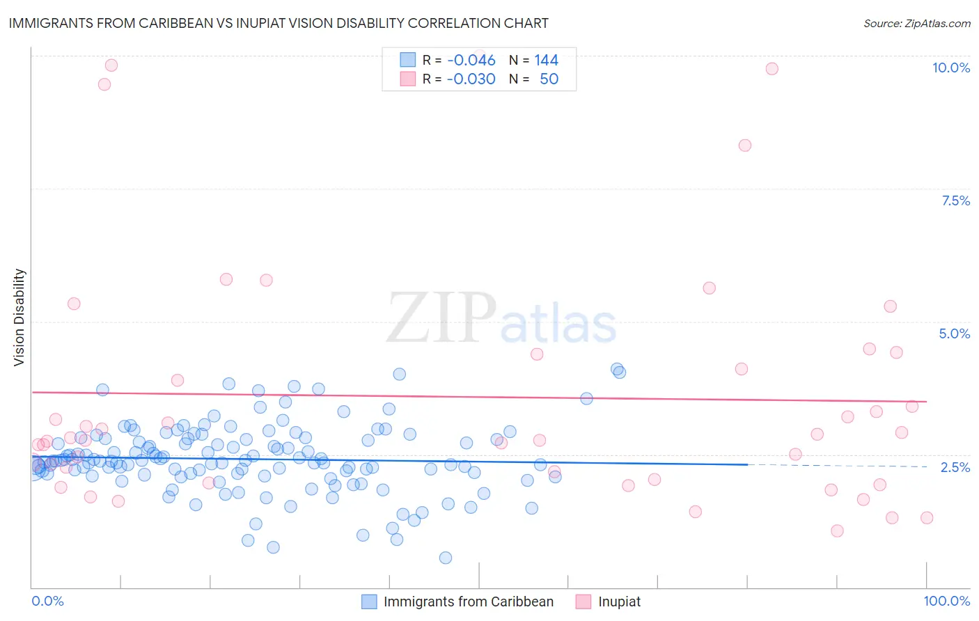 Immigrants from Caribbean vs Inupiat Vision Disability