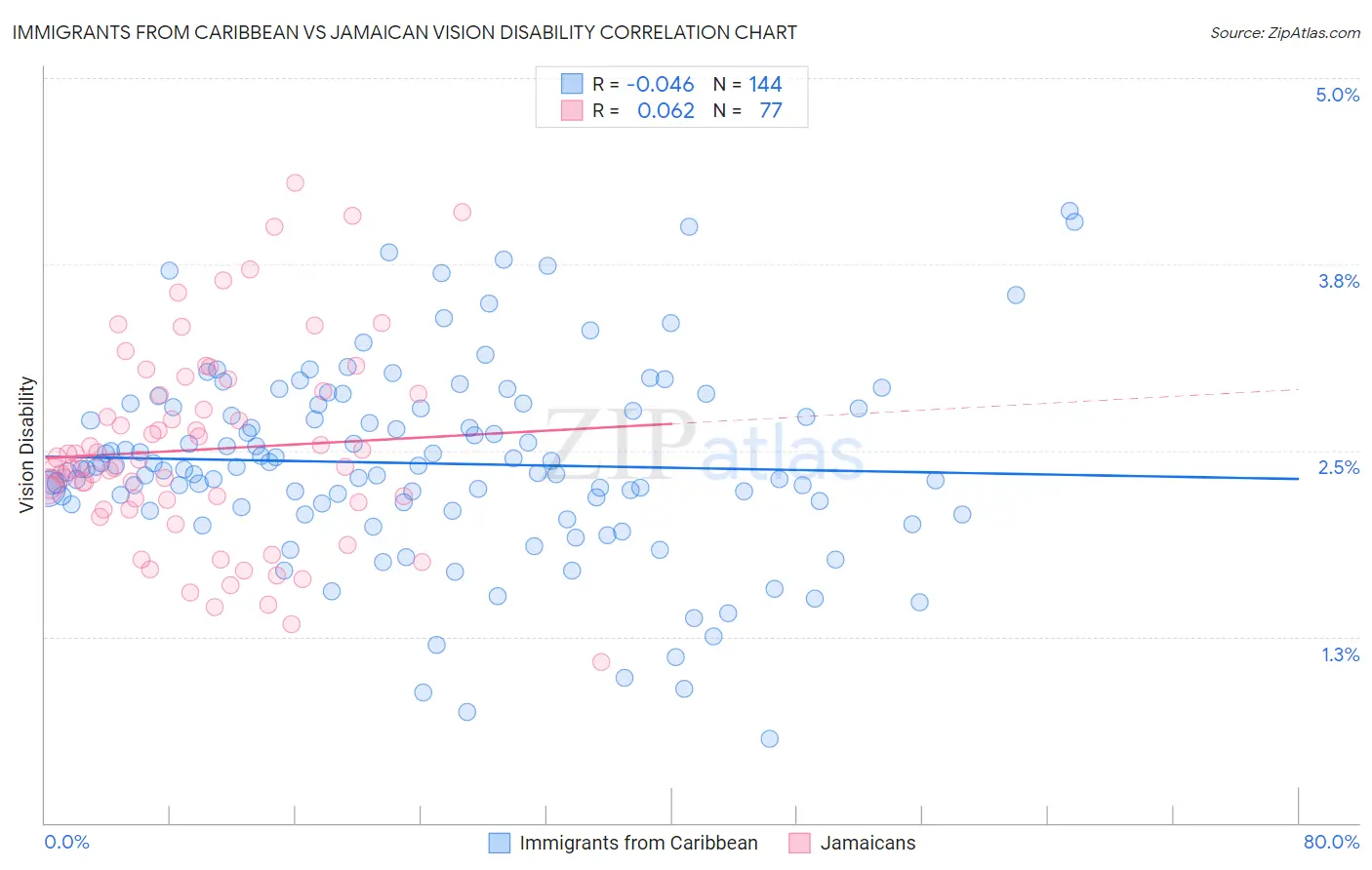 Immigrants from Caribbean vs Jamaican Vision Disability