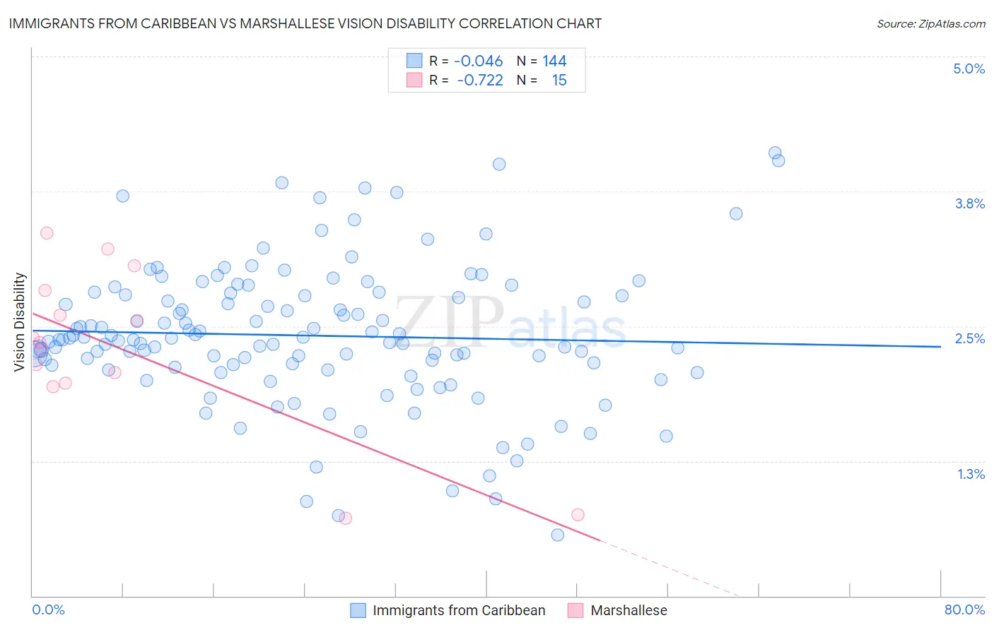 Immigrants from Caribbean vs Marshallese Vision Disability