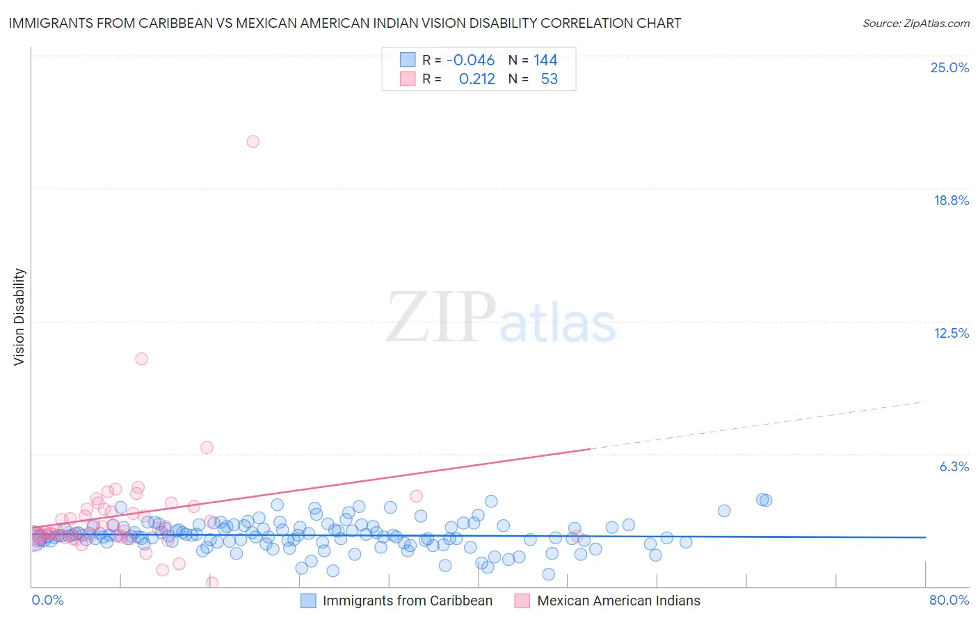 Immigrants from Caribbean vs Mexican American Indian Vision Disability