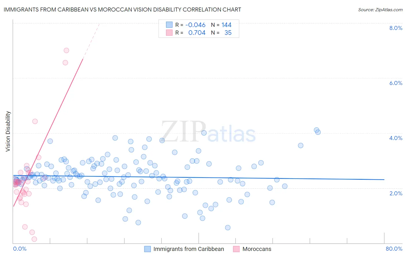 Immigrants from Caribbean vs Moroccan Vision Disability