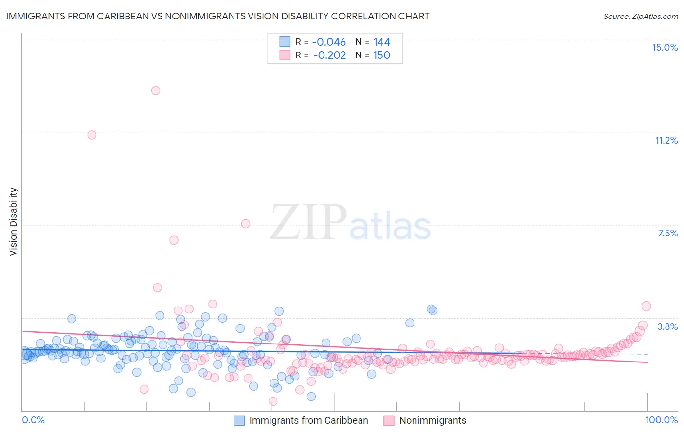 Immigrants from Caribbean vs Nonimmigrants Vision Disability