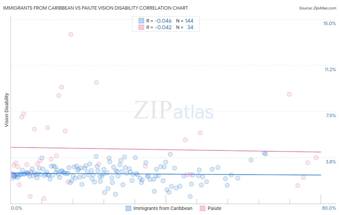 Immigrants from Caribbean vs Paiute Vision Disability