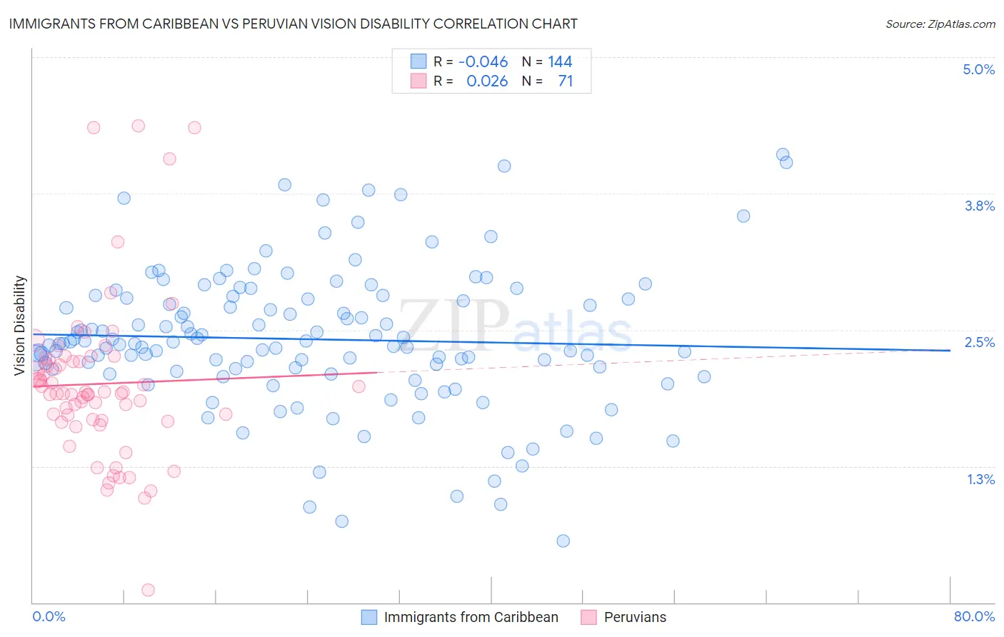 Immigrants from Caribbean vs Peruvian Vision Disability