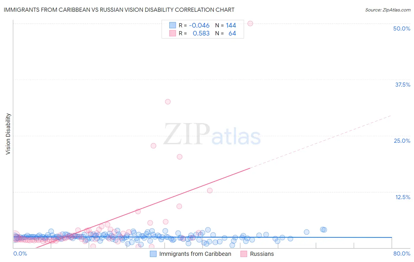 Immigrants from Caribbean vs Russian Vision Disability