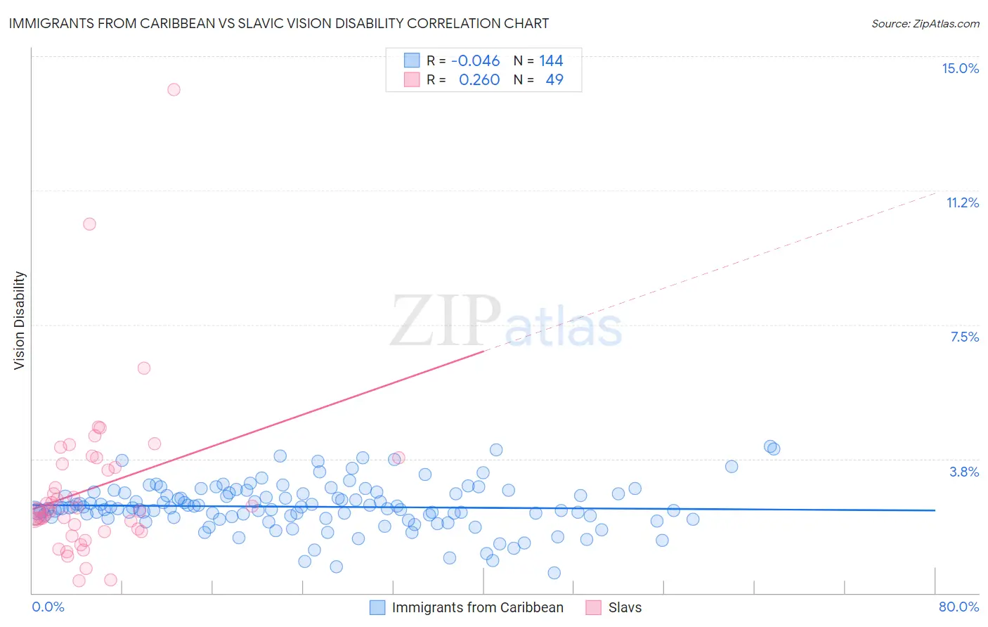 Immigrants from Caribbean vs Slavic Vision Disability