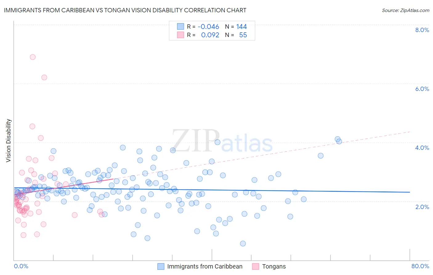 Immigrants from Caribbean vs Tongan Vision Disability