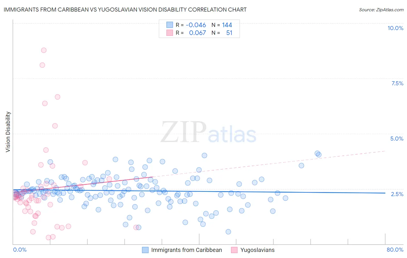 Immigrants from Caribbean vs Yugoslavian Vision Disability