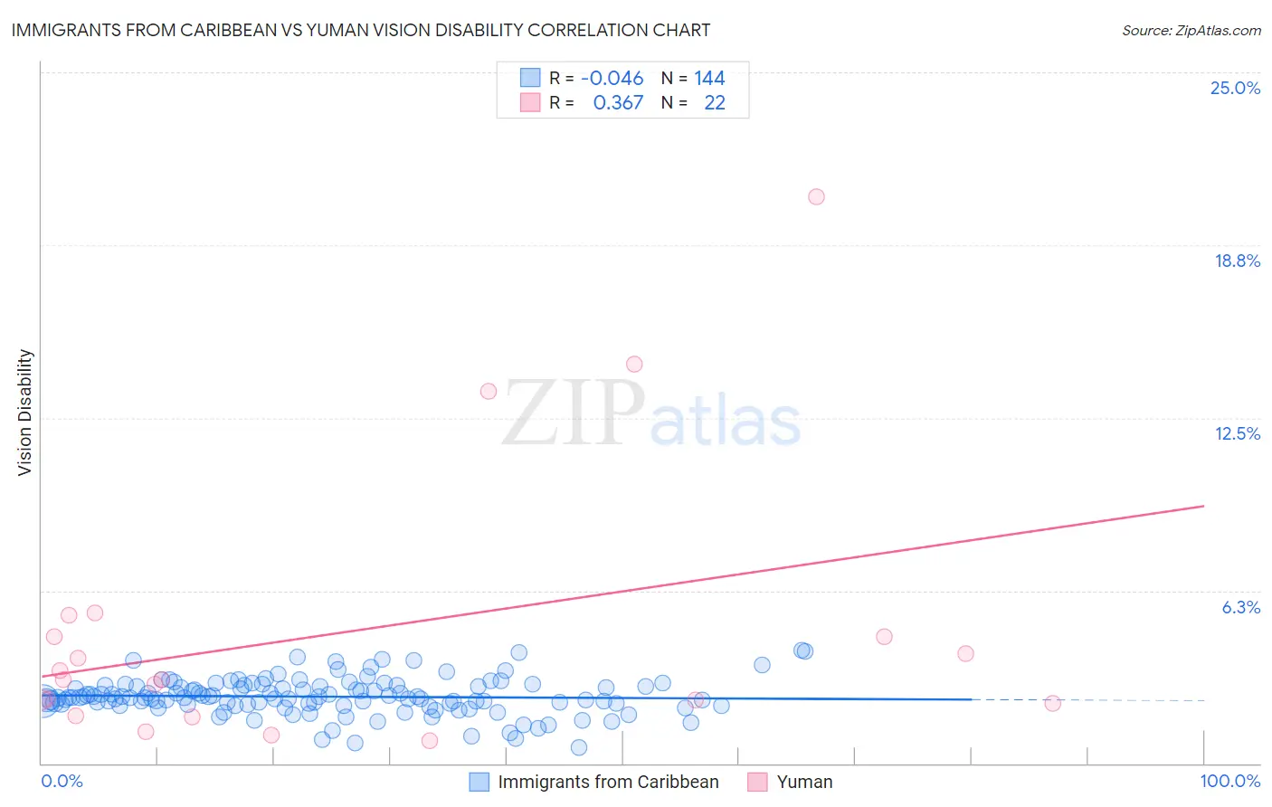 Immigrants from Caribbean vs Yuman Vision Disability