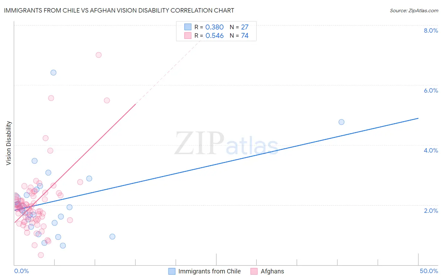 Immigrants from Chile vs Afghan Vision Disability