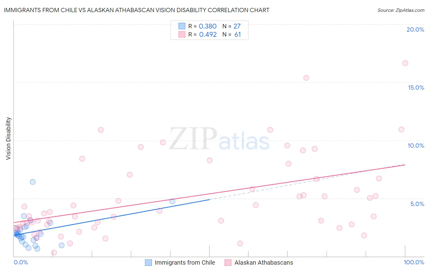 Immigrants from Chile vs Alaskan Athabascan Vision Disability