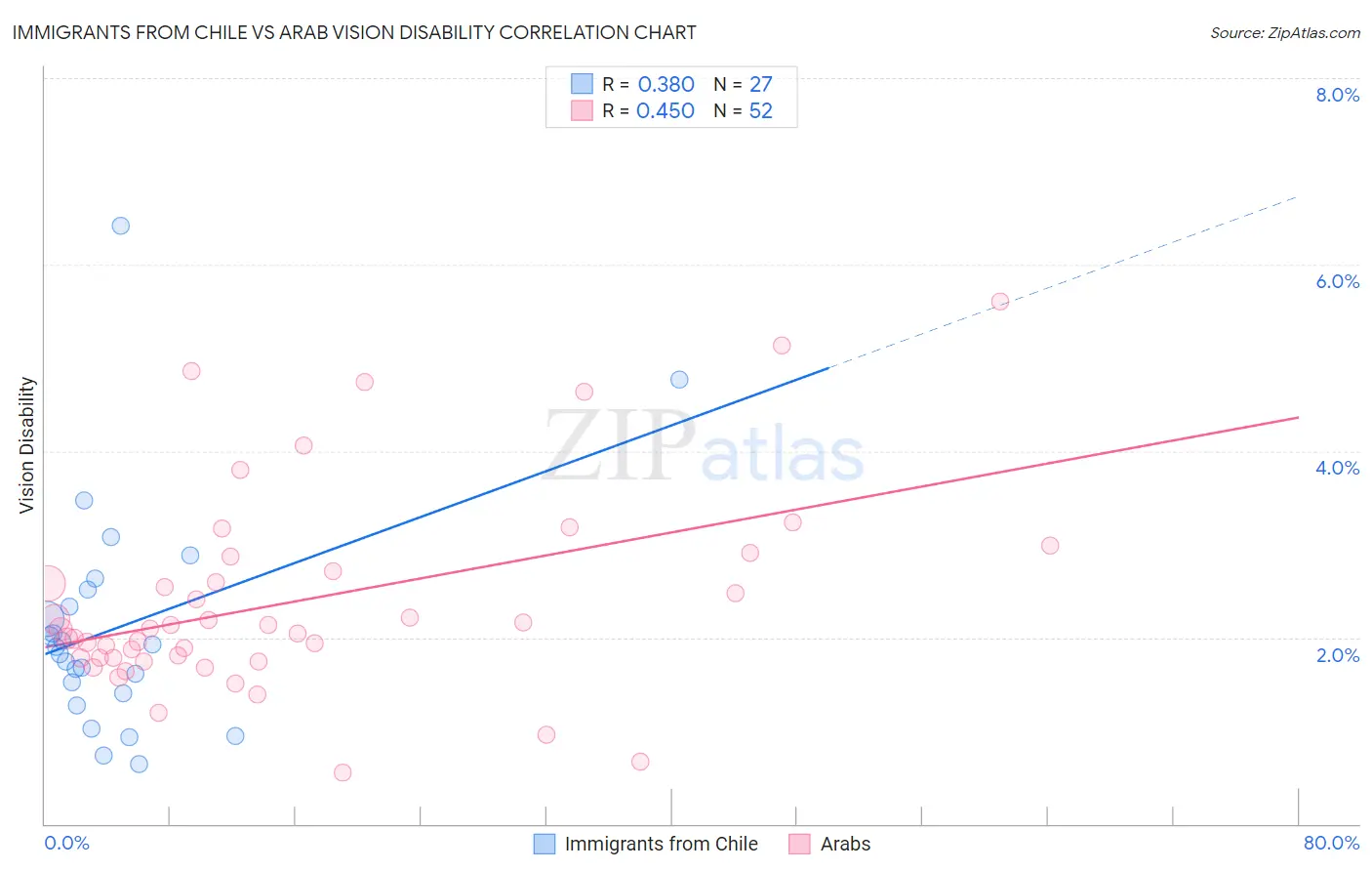 Immigrants from Chile vs Arab Vision Disability