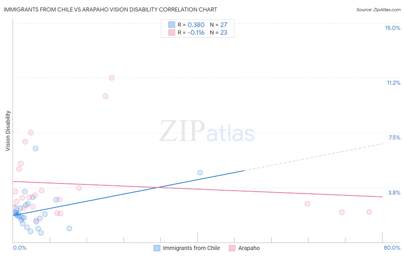 Immigrants from Chile vs Arapaho Vision Disability