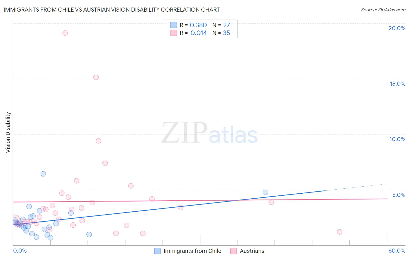 Immigrants from Chile vs Austrian Vision Disability