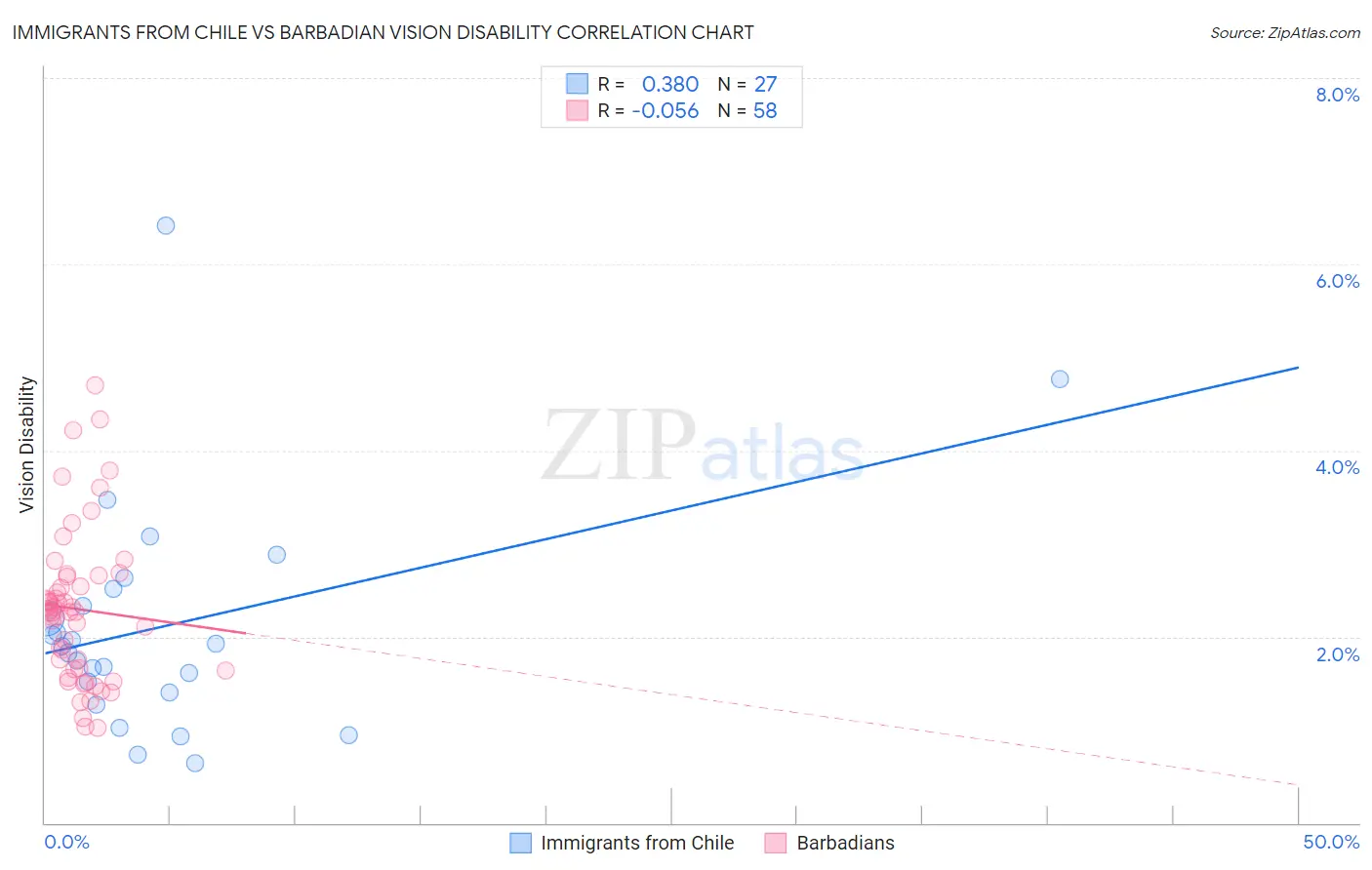 Immigrants from Chile vs Barbadian Vision Disability