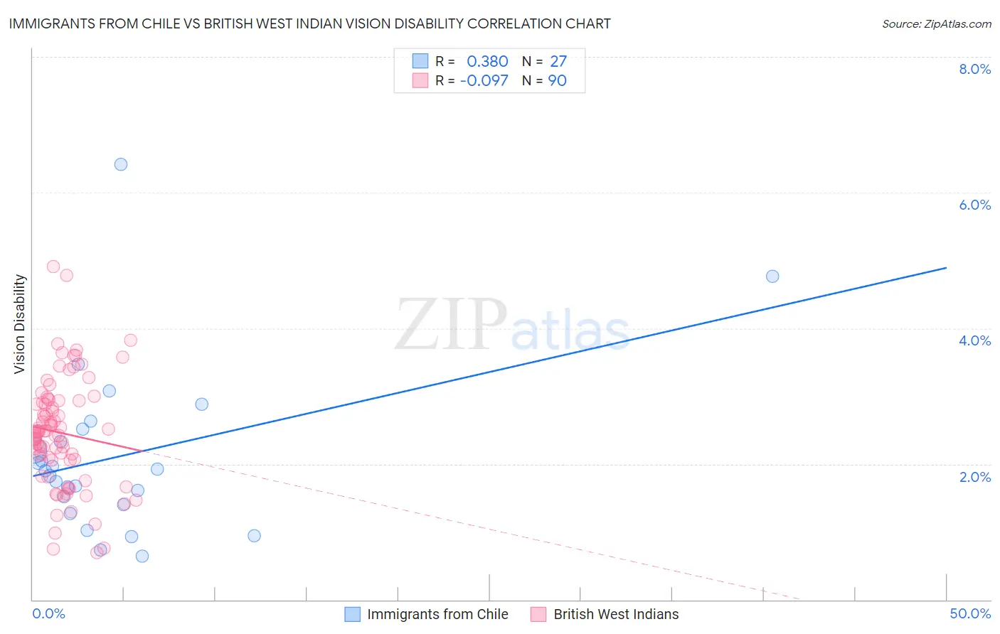 Immigrants from Chile vs British West Indian Vision Disability