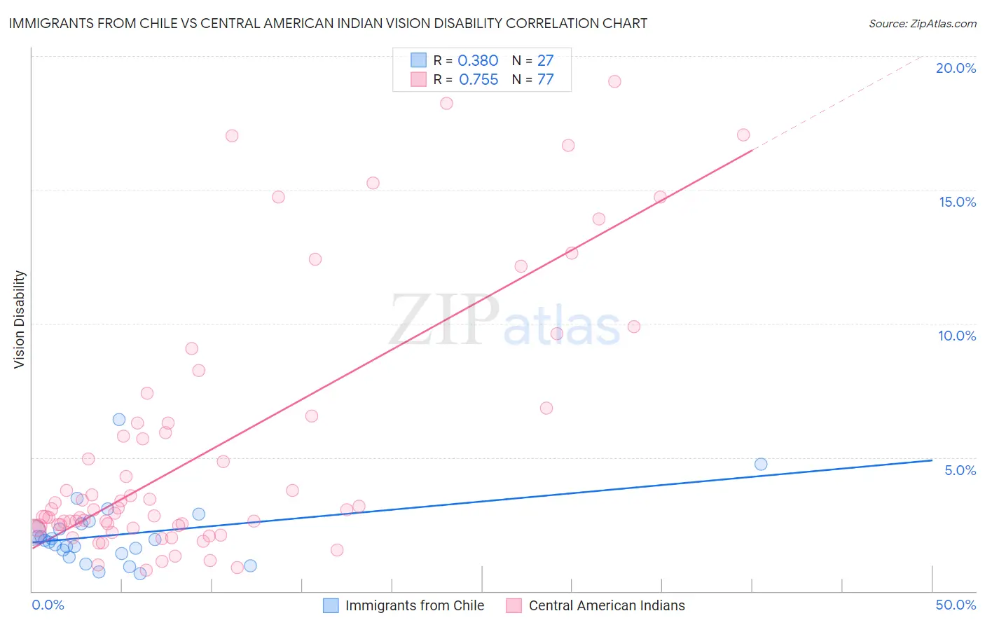 Immigrants from Chile vs Central American Indian Vision Disability