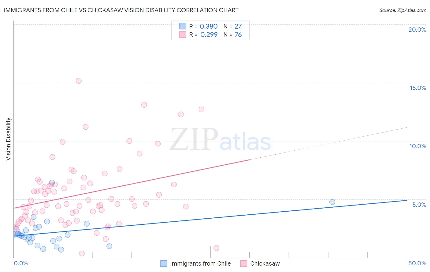 Immigrants from Chile vs Chickasaw Vision Disability