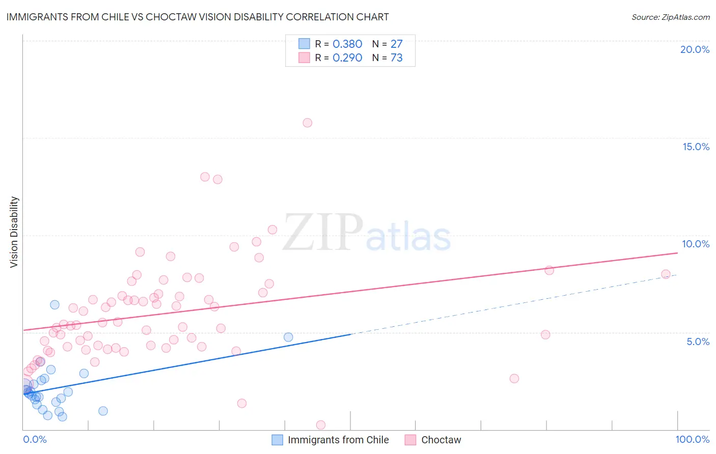 Immigrants from Chile vs Choctaw Vision Disability