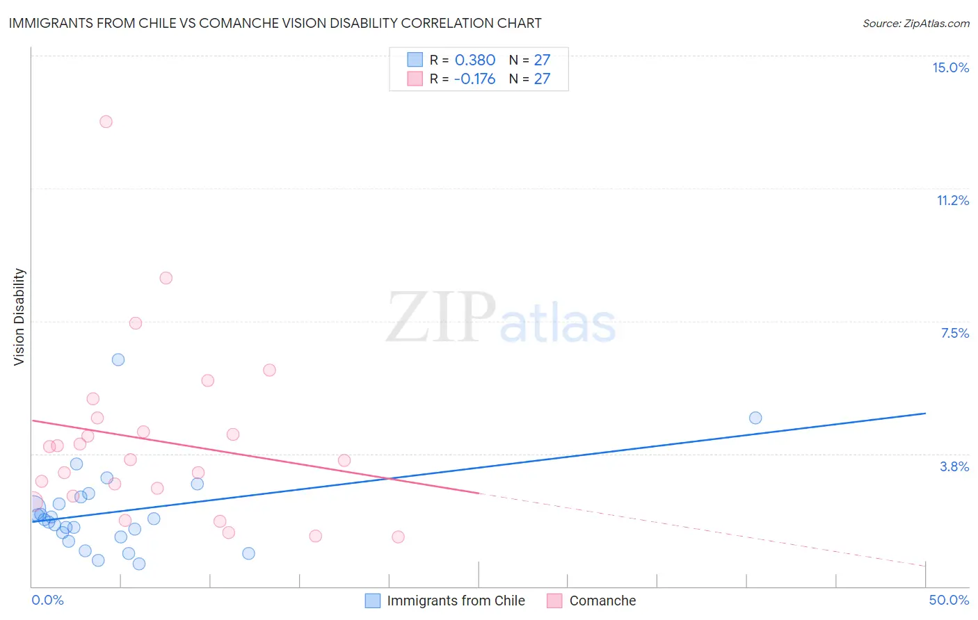 Immigrants from Chile vs Comanche Vision Disability