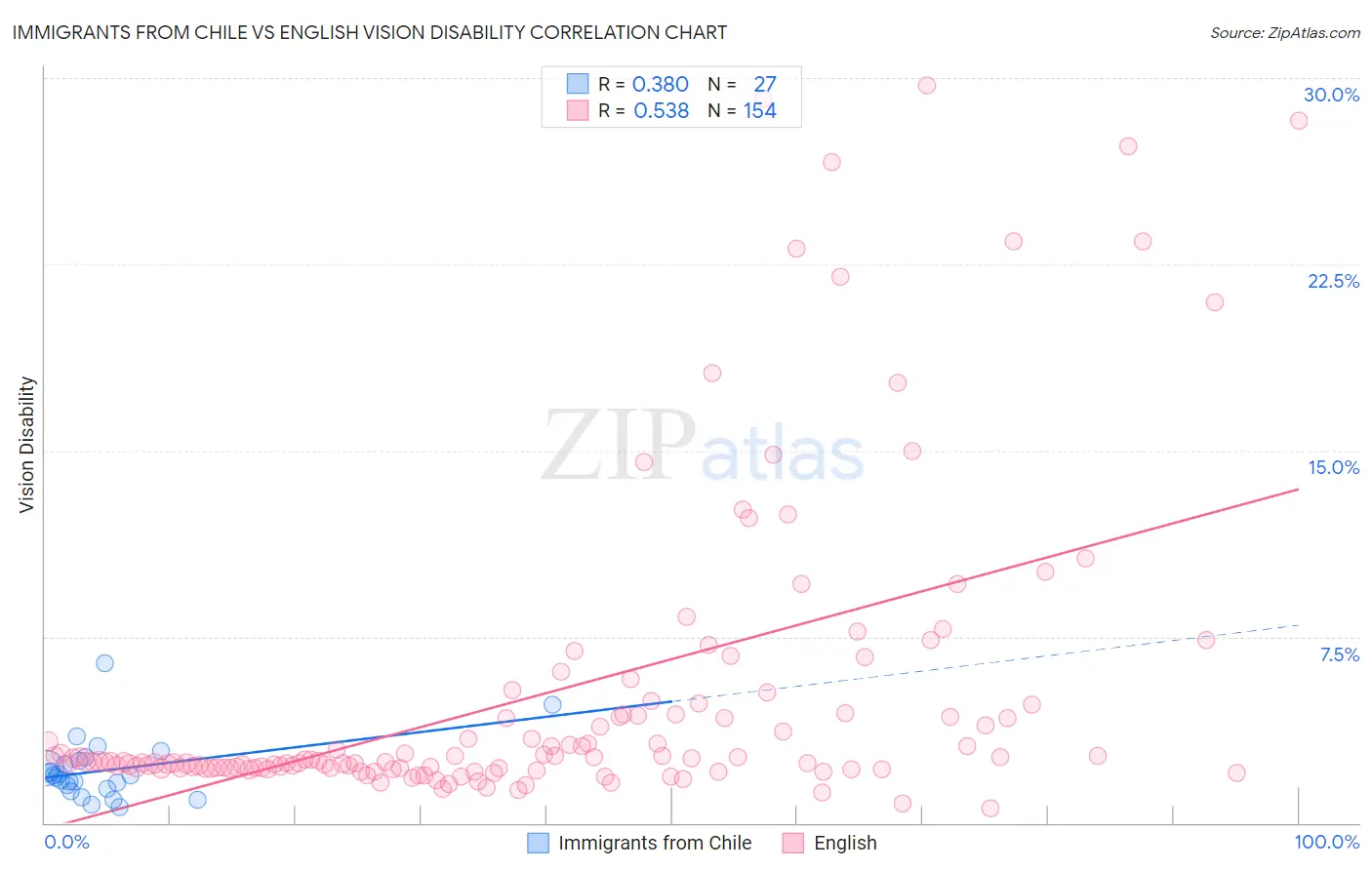 Immigrants from Chile vs English Vision Disability