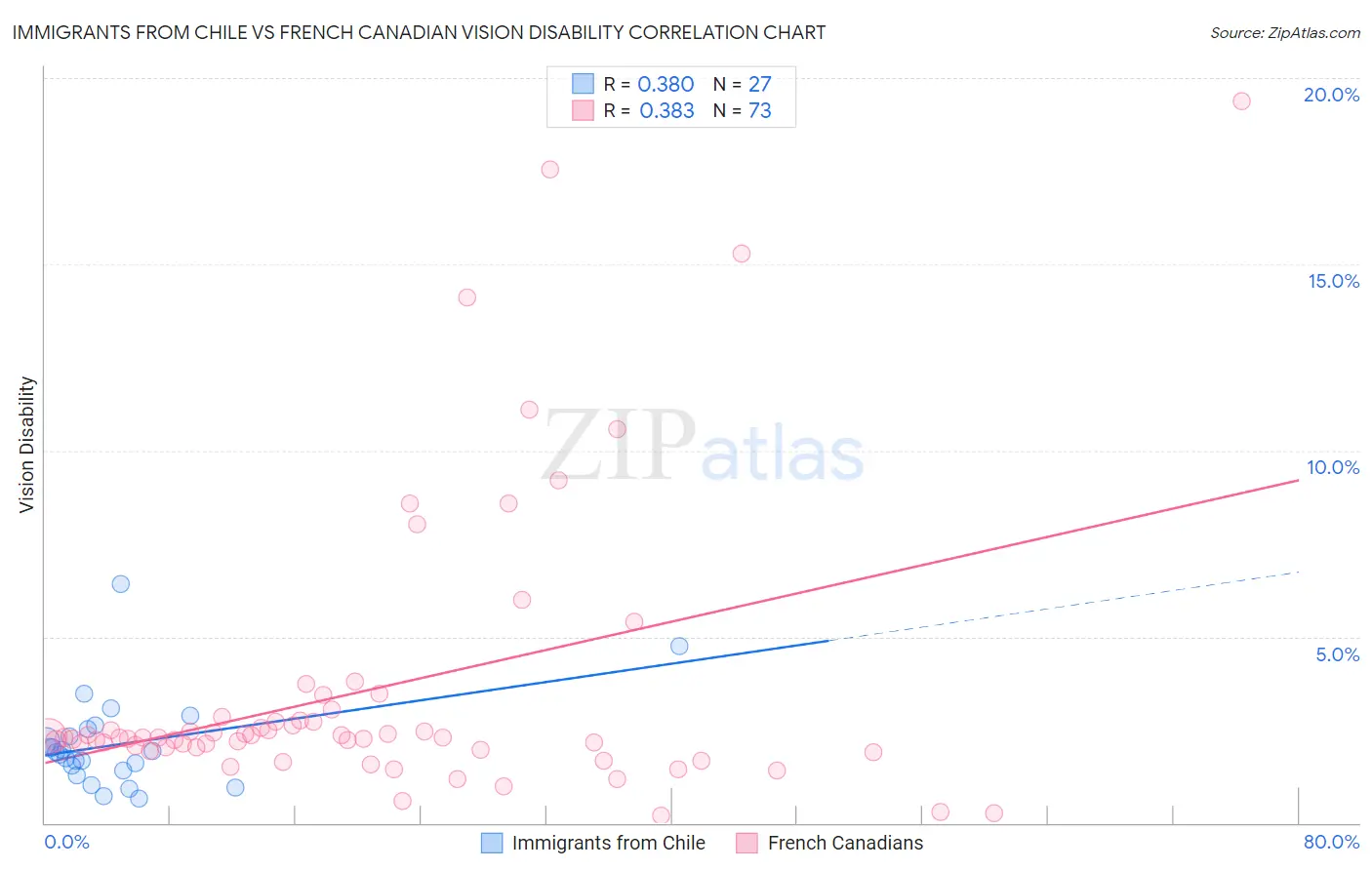 Immigrants from Chile vs French Canadian Vision Disability