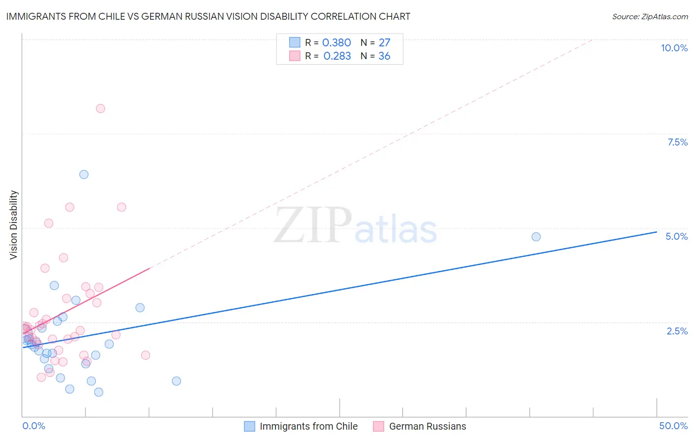 Immigrants from Chile vs German Russian Vision Disability