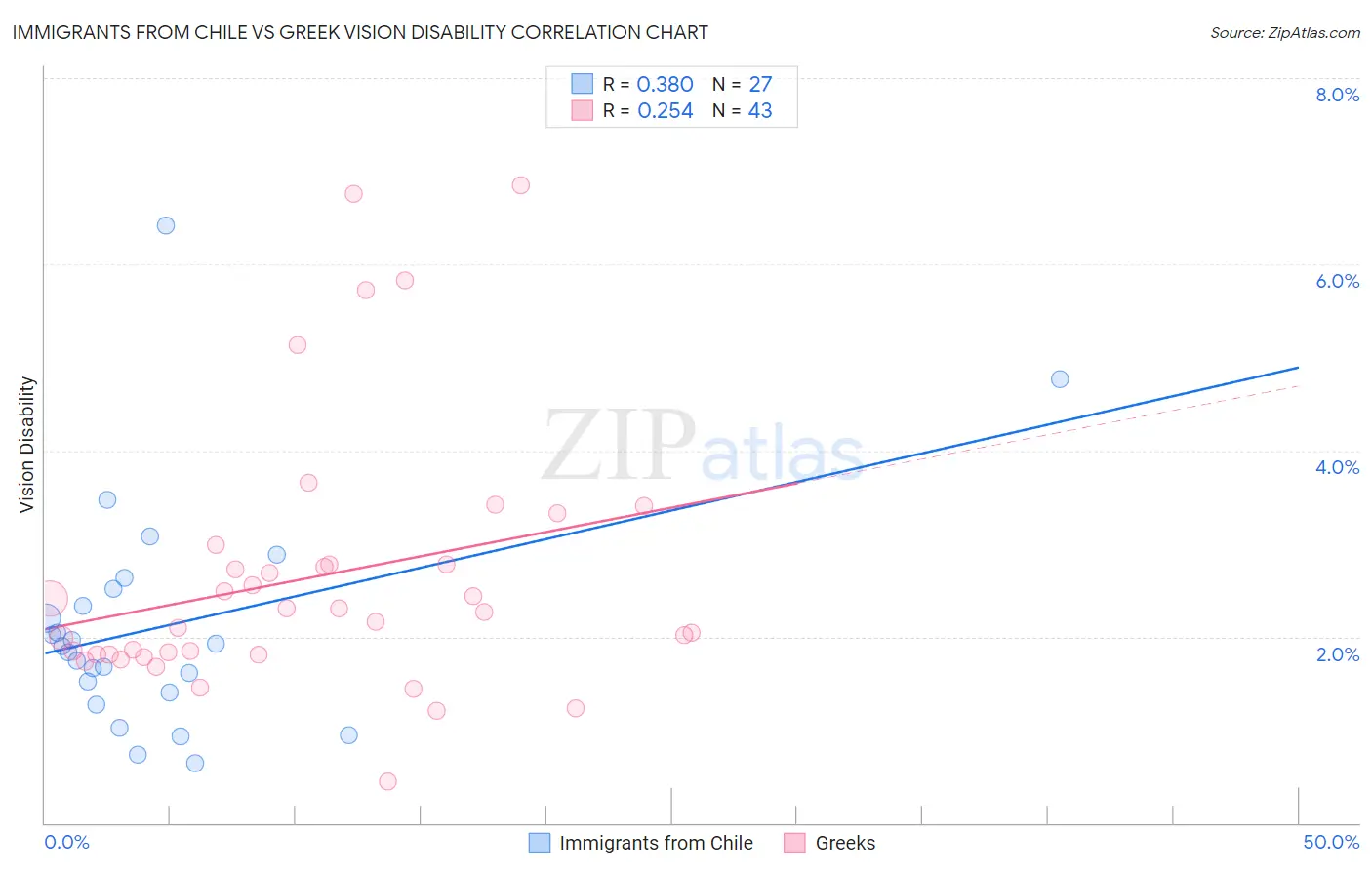 Immigrants from Chile vs Greek Vision Disability