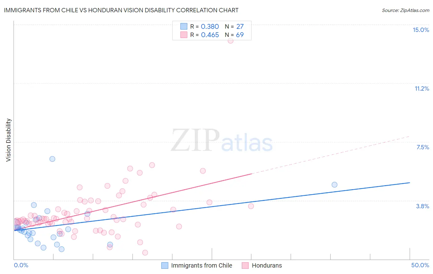 Immigrants from Chile vs Honduran Vision Disability