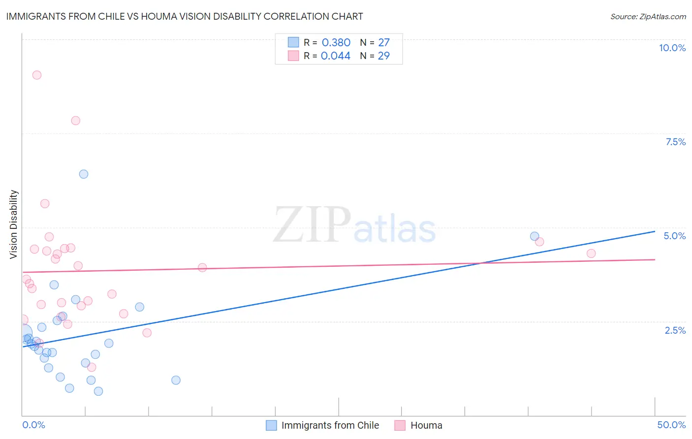 Immigrants from Chile vs Houma Vision Disability