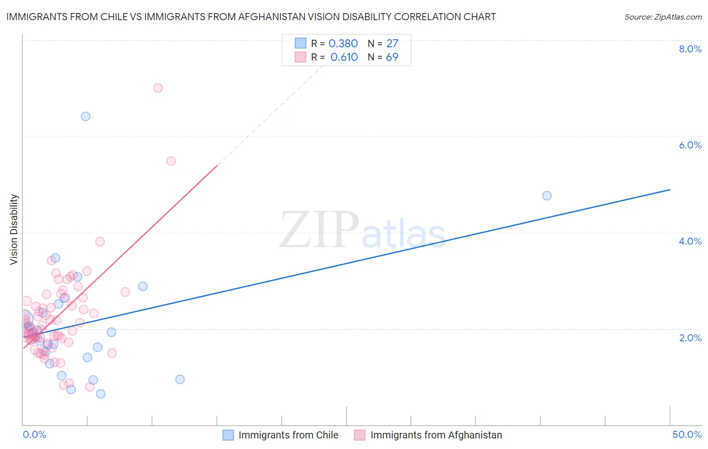 Immigrants from Chile vs Immigrants from Afghanistan Vision Disability