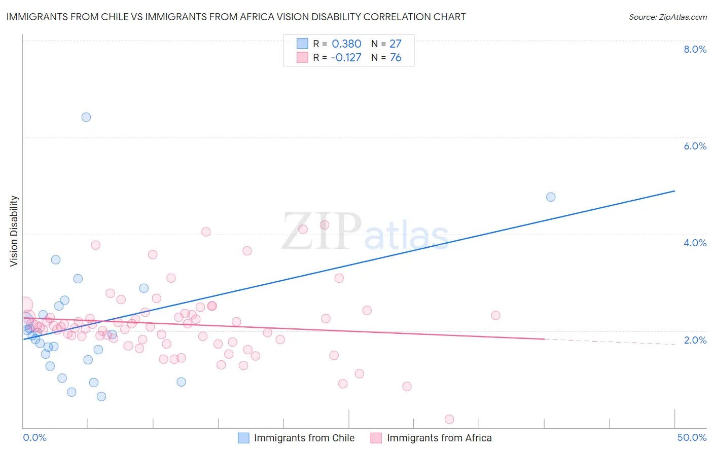 Immigrants from Chile vs Immigrants from Africa Vision Disability