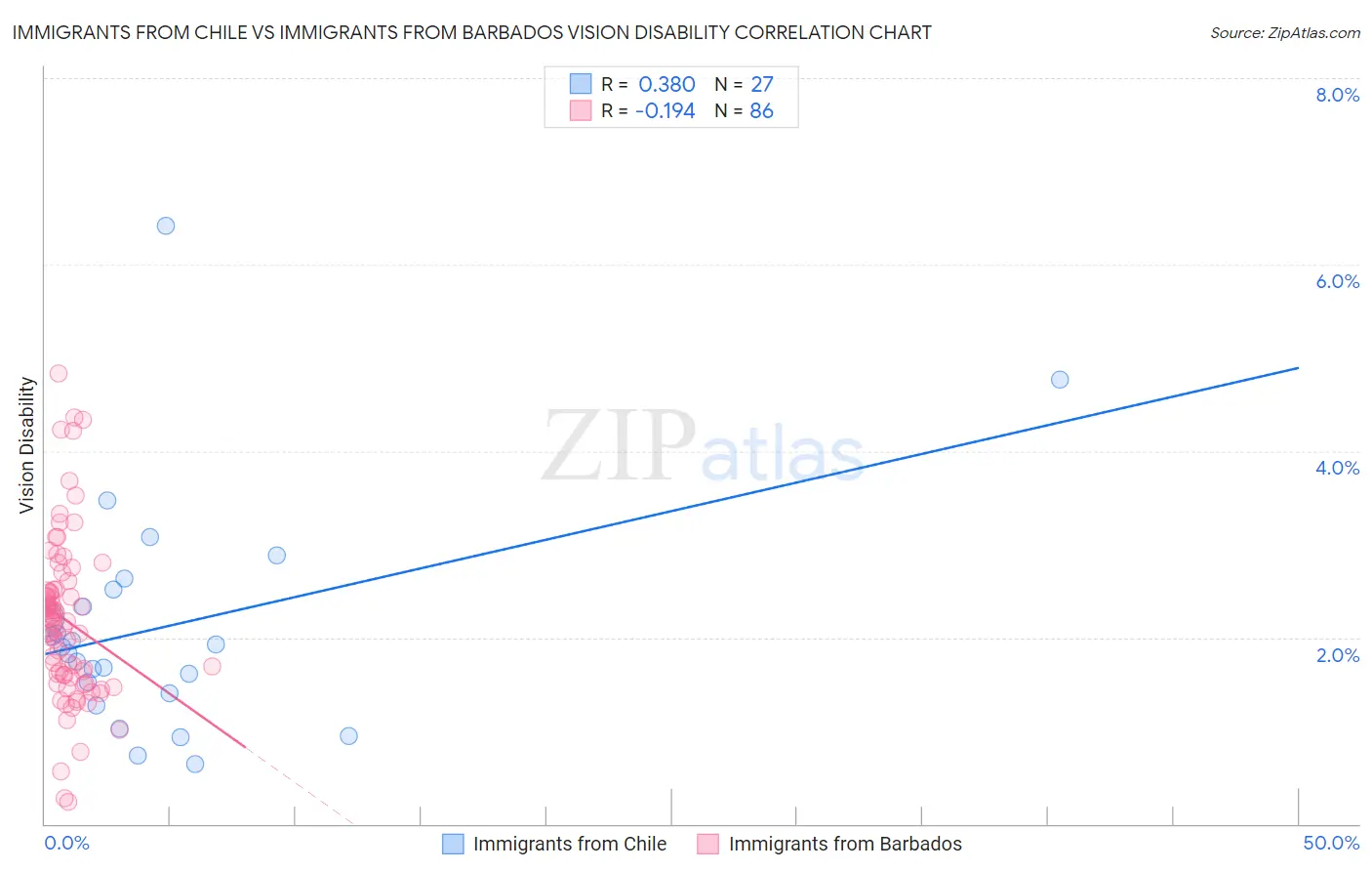 Immigrants from Chile vs Immigrants from Barbados Vision Disability