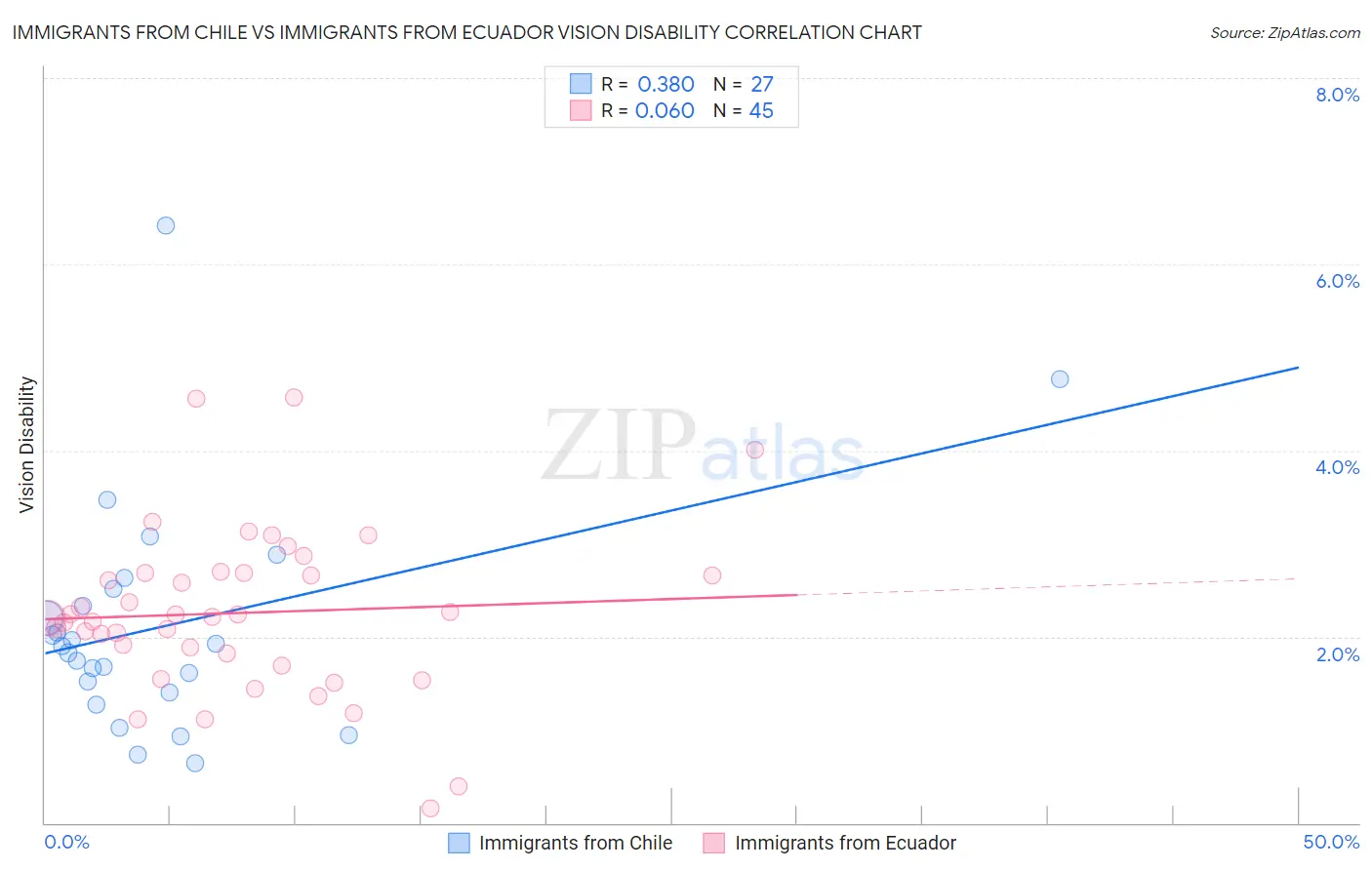 Immigrants from Chile vs Immigrants from Ecuador Vision Disability