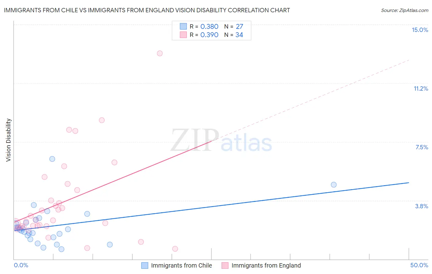 Immigrants from Chile vs Immigrants from England Vision Disability