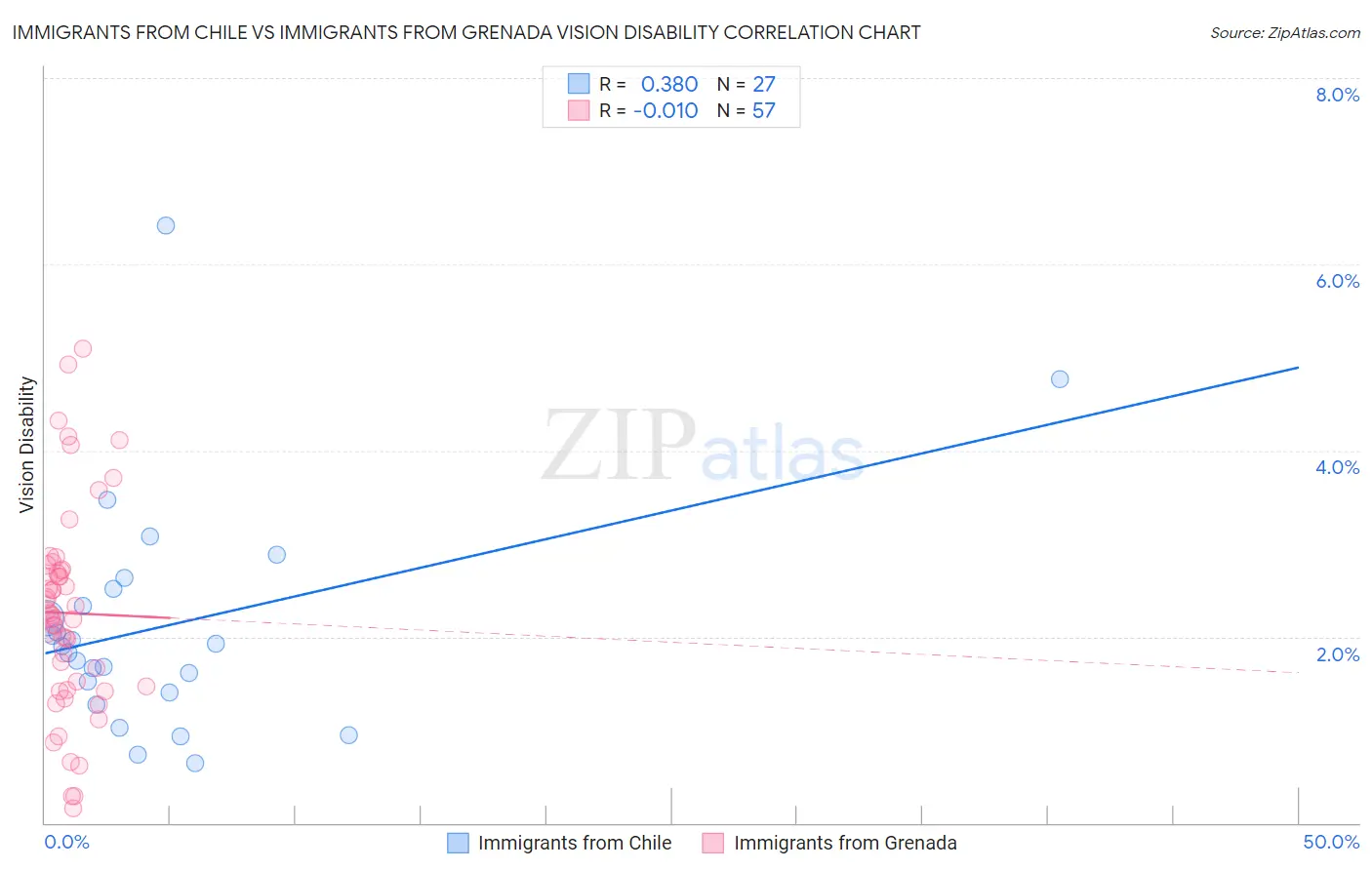 Immigrants from Chile vs Immigrants from Grenada Vision Disability