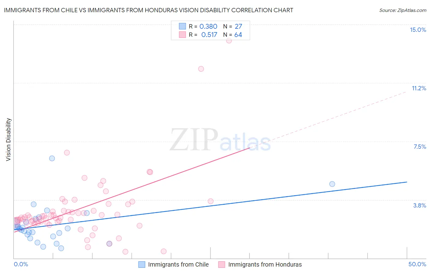 Immigrants from Chile vs Immigrants from Honduras Vision Disability