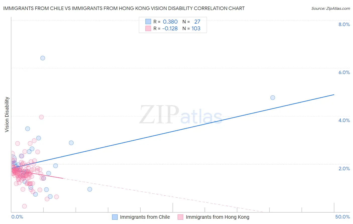 Immigrants from Chile vs Immigrants from Hong Kong Vision Disability