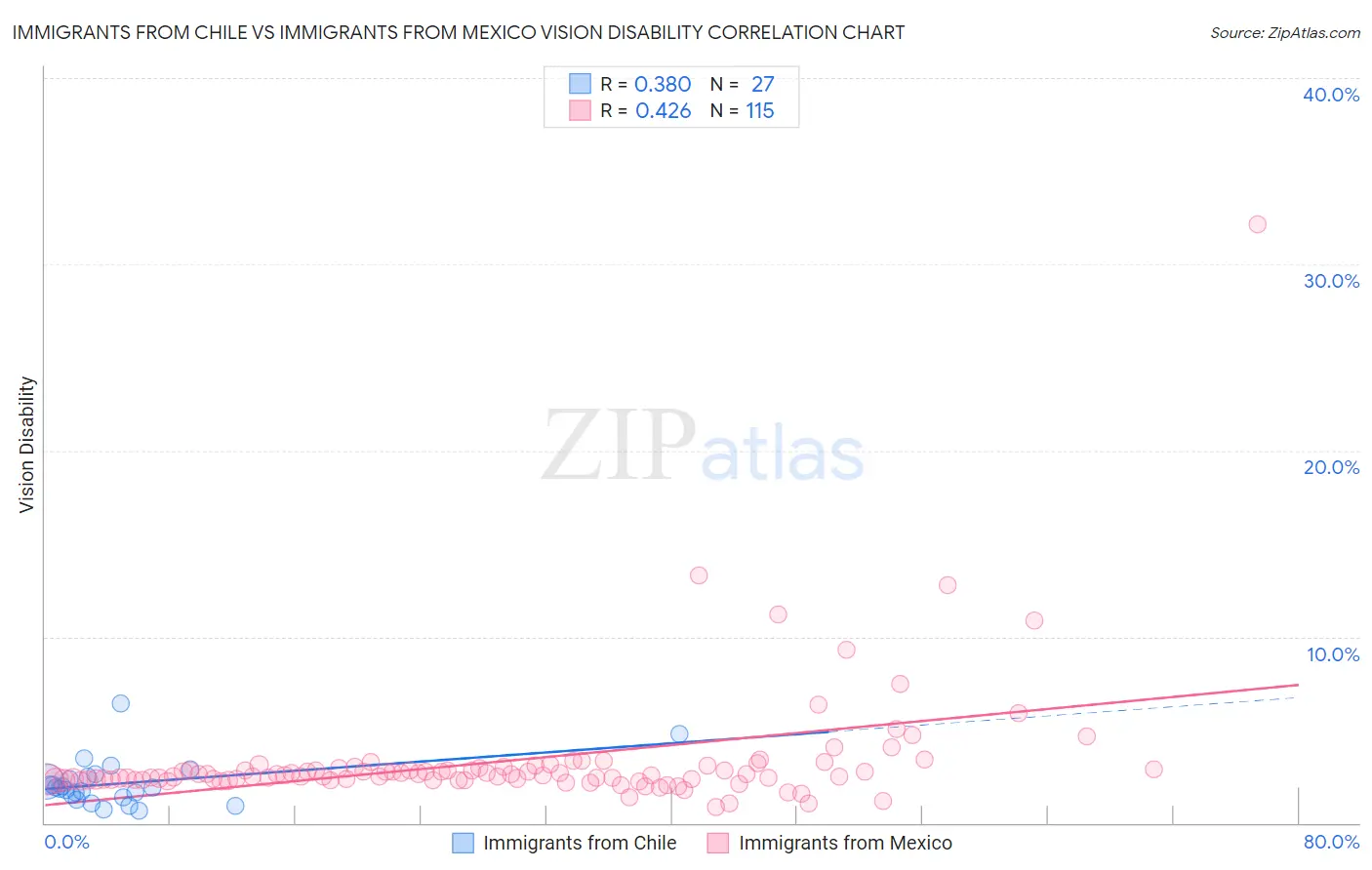 Immigrants from Chile vs Immigrants from Mexico Vision Disability