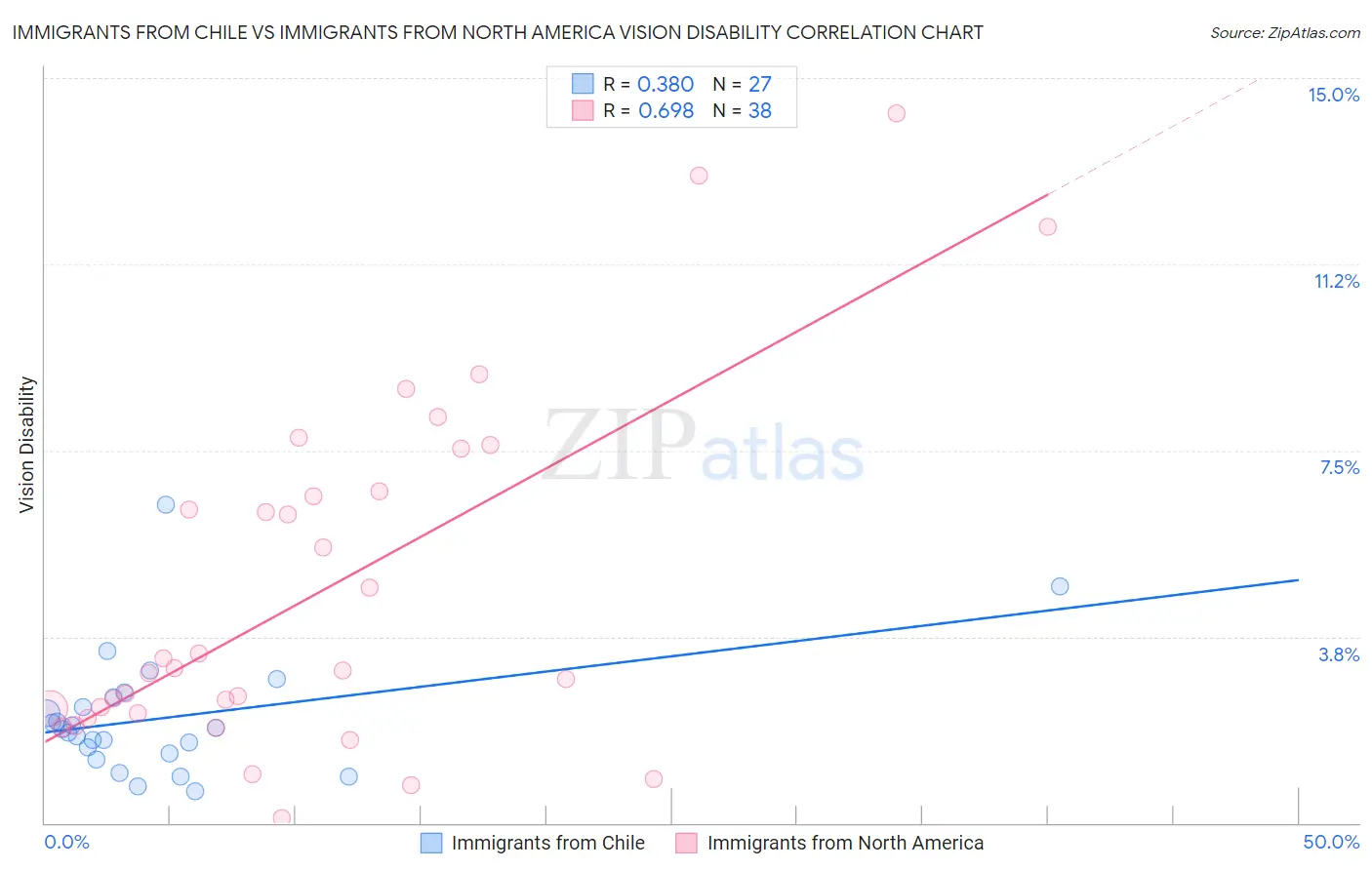 Immigrants from Chile vs Immigrants from North America Vision Disability