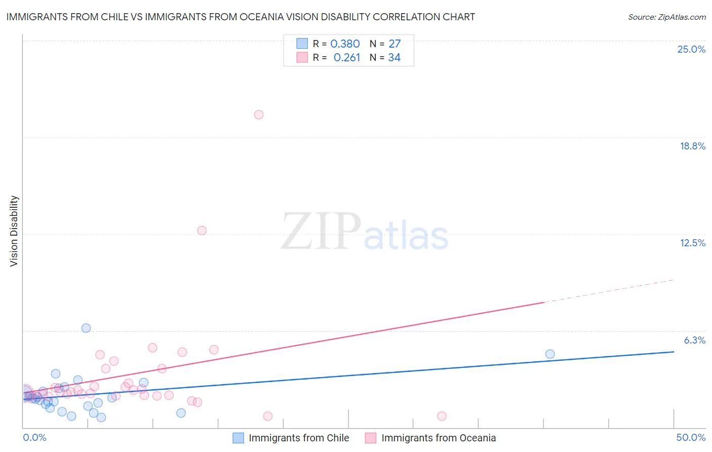 Immigrants from Chile vs Immigrants from Oceania Vision Disability