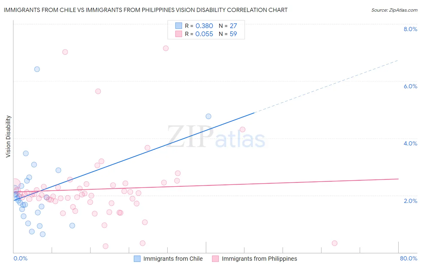 Immigrants from Chile vs Immigrants from Philippines Vision Disability