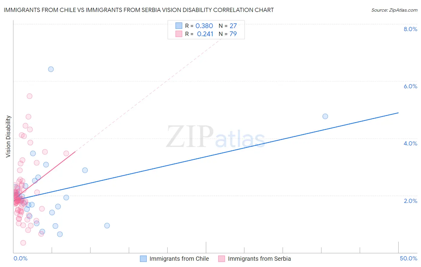 Immigrants from Chile vs Immigrants from Serbia Vision Disability