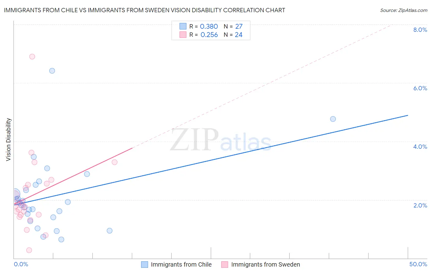 Immigrants from Chile vs Immigrants from Sweden Vision Disability