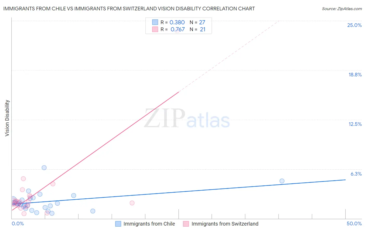 Immigrants from Chile vs Immigrants from Switzerland Vision Disability