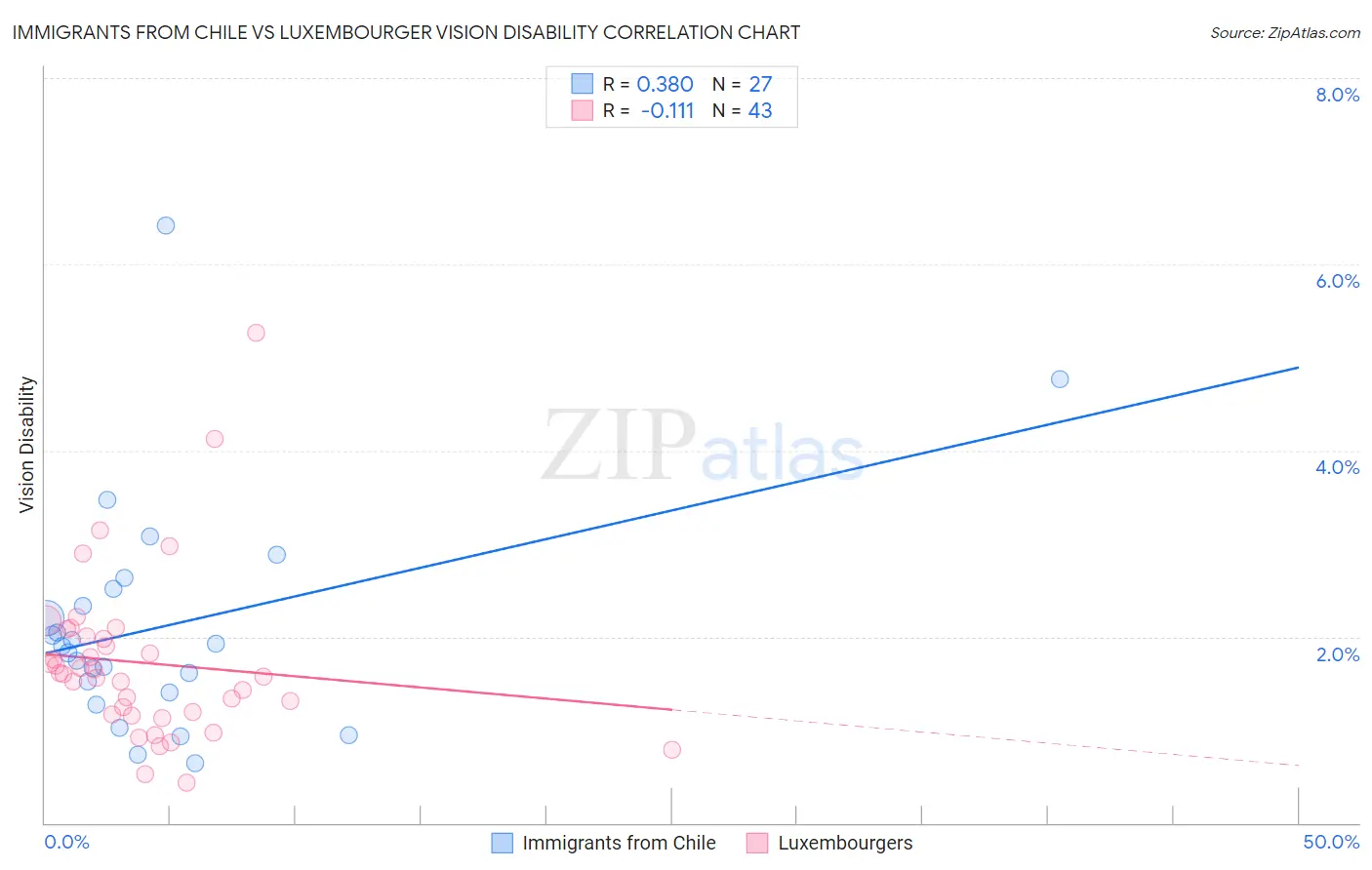 Immigrants from Chile vs Luxembourger Vision Disability